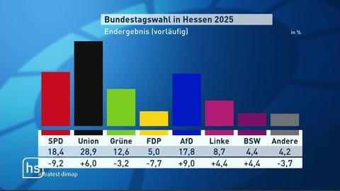 Diagramm von Wahlergebnis der Bundestagswahl in Hessen 2025