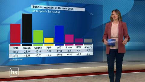 Moderatorin neben Diagramm von Wahlergebnis der Bundestagswahl in Hessen 2025