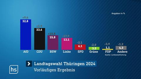 Wahlergebnis