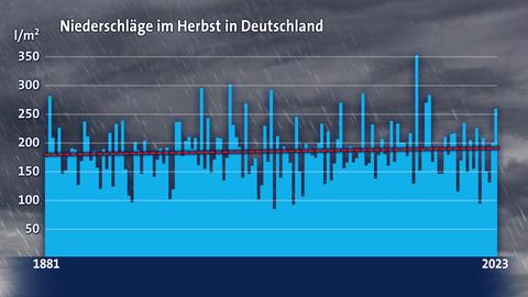 Herbstregen