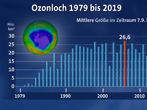 Online Wetterthema Wann Schliesst Sich Das Ozonloch Hr Fernsehen De Online Thema